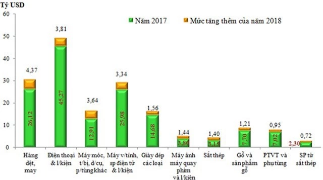 Xuất khẩu điện thoại và linh kiện hơn 1 tỷ USD sau 15 ngày đầu năm 2019 - 2