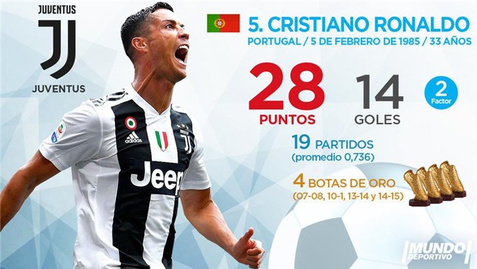 Top 10 'Chiếc giày vàng châu Âu' 2018-2019