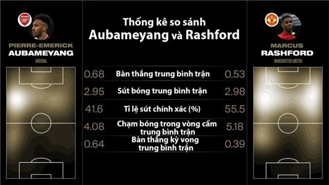 Đọ tài 2 mũi tấn công Aubameyang - Rashford trước đại Arsenal - Man Utd