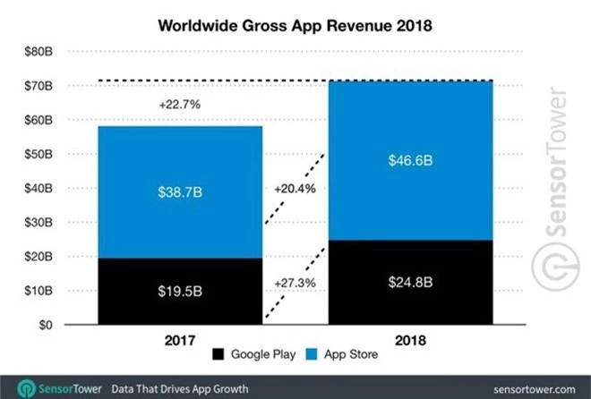 App Store của Apple tạo ra doanh thu cao hơn 88% so với Play Store trong năm 2018 - Ảnh 2.