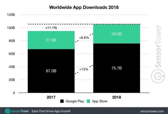 App Store của Apple tạo ra doanh thu cao hơn 88% so với Play Store trong năm 2018 - Ảnh 3.