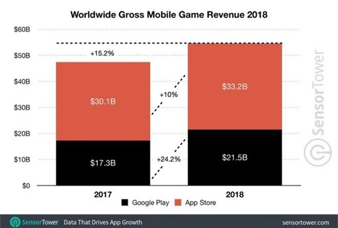 App Store của Apple tạo ra doanh thu cao hơn 88% so với Play Store trong năm 2018 - Ảnh 4.