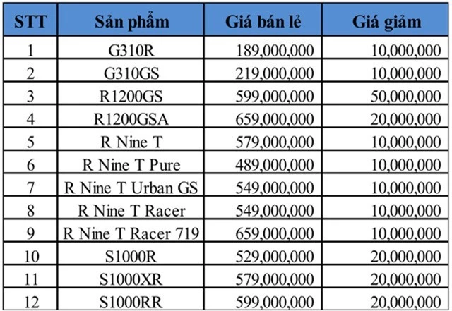 BMW Motorrad giảm giá hàng loạt mẫu xe ngay trước Tết, cao nhất 50 triệu đồng - Ảnh 2.