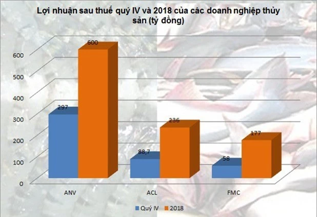 Doanh nghiệp thủy sản đồng loạt báo lãi lớn năm 2018 - Ảnh 1.