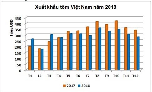 Xuất khẩu tôm hướng đến mục tiêu vượt 4 tỷ USD trong năm 2019 - Ảnh 1.