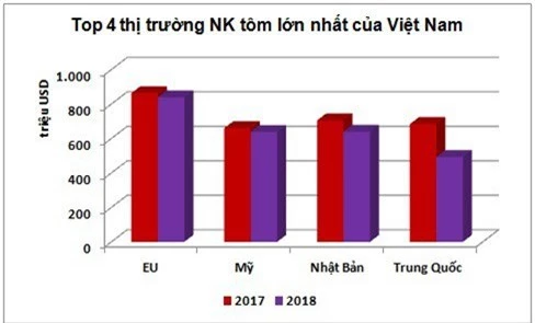 Xuất khẩu tôm hướng đến mục tiêu vượt 4 tỷ USD trong năm 2019 - Ảnh 2.