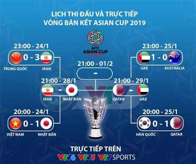 Lịch thi đấu và trực tiếp vòng bán kết Asian Cup 2019.