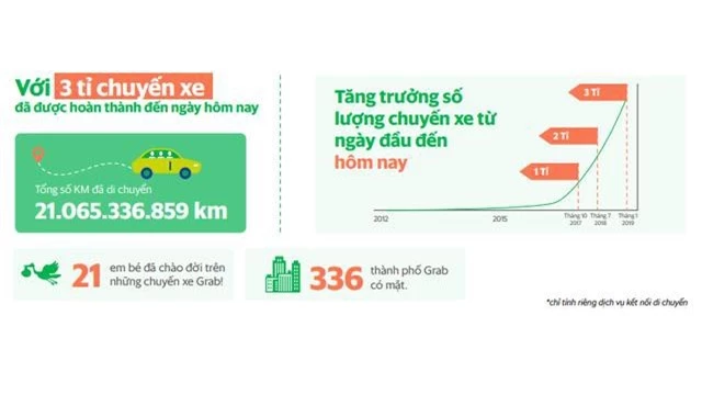 Những thống kê đáng chú ý sau 3 tỷ chuyến xe của Grab