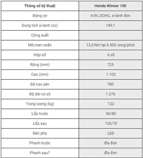 Thông số kỹ thuật của Honda Winner 150.