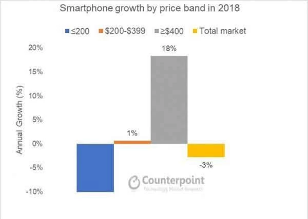 Phân khúc smartphone cao cấp có tốc độ tăng trưởng đến 18% trong năm 2018
