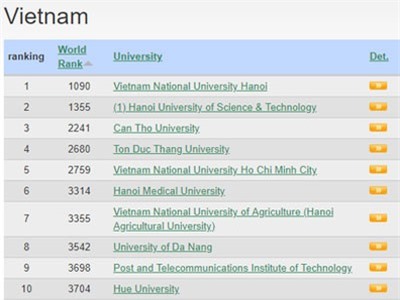 ĐH Quốc gia Hà Nội tiếp cận top 1000 trường đại học trên thế giới