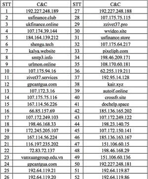 Danh sách 52 tên miền và địa chỉ IP của các máy chủ điều khiển mã độc C&C các đơn vị thành viên mạng lưới được đề nghị phải theo dõi và ngăn chặn kết nối.