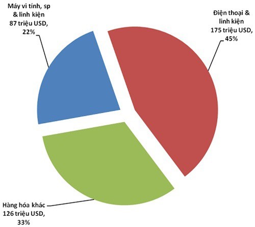 9 ngày nghỉ Tết Kỷ Hợi: 1.260 DN thực hiện hoạt động XNK, đạt hơn 1 tỷ USD tổng giá trị XNK