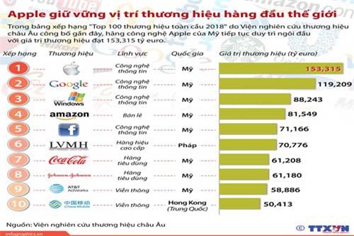 Top 10 thương hiệu hàng đầu thế giới