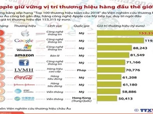 Top 10 thương hiệu hàng đầu thế giới