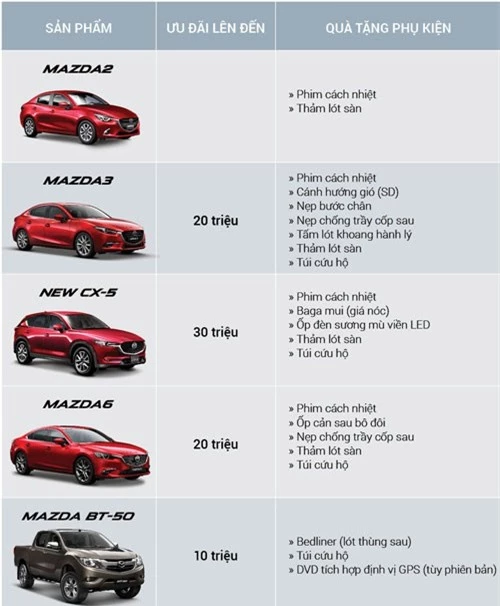 Chương trình khuyến mãi của Thaco cho khách hàng mua xe Mazda.