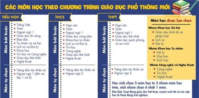 Giáo dục tiểu học khác biệt gì trong chương trình phổ thông mới? - 1