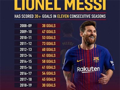 Messi lập siêu kỷ lục sau trận thắng Valladolid