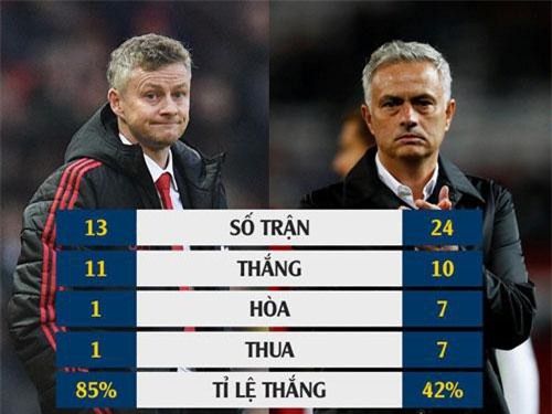 Chỉ với 13 trận, Solskjaer đã qua mặt Mourinho