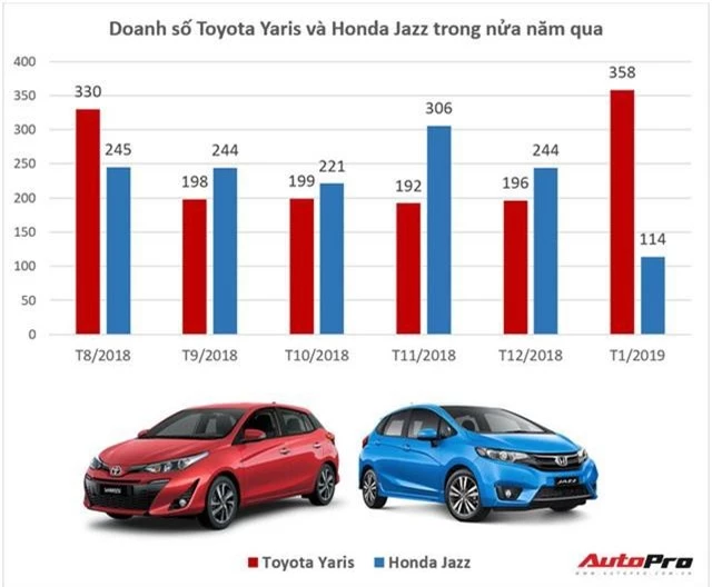 Cú lội ngược dòng ngoạn mục của Toyota Yaris trước Honda Jazz đầu năm 2019 - Ảnh 1.