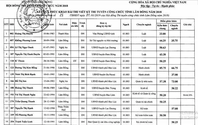 Sau khi chấm phúc khảo đã có 17 thí sinh rớt thành đậu (Ảnh: VH)