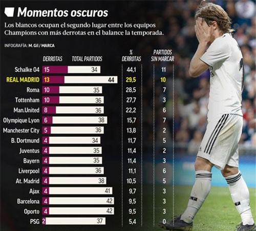 Thống kê: Real tệ hơn 14/16 CLB ở vòng 1/8 UCL