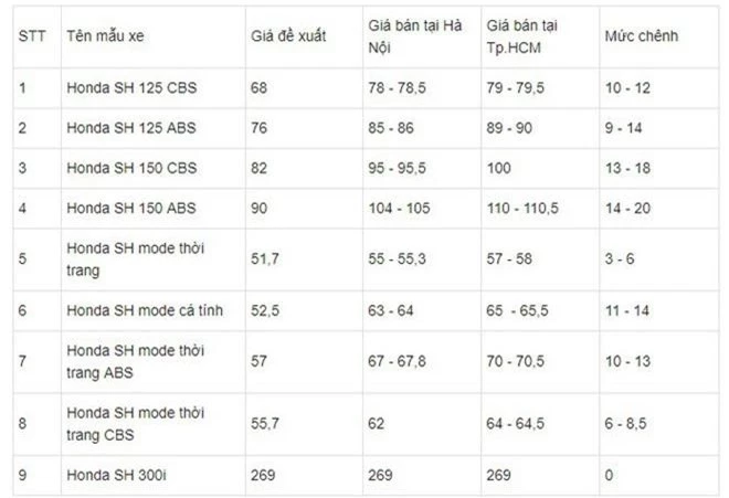 Giá xe Honda SH và SH mode vẫn rất cao, các dòng xe tay ga khác giảm sâu - Ảnh 2.