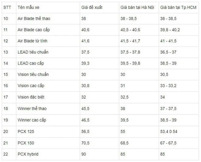 Giá xe Honda SH và SH mode vẫn rất cao, các dòng xe tay ga khác giảm sâu - Ảnh 3.