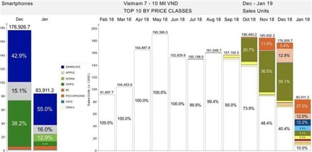 Apple sụt giảm tại Việt Nam, miếng bánh lớn rơi vào tay ai? - 3