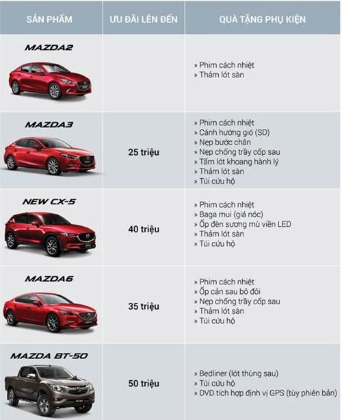 Chương trình khuyến mãi cho khách hàng mua xe Mazda. Ảnh: Mazda.