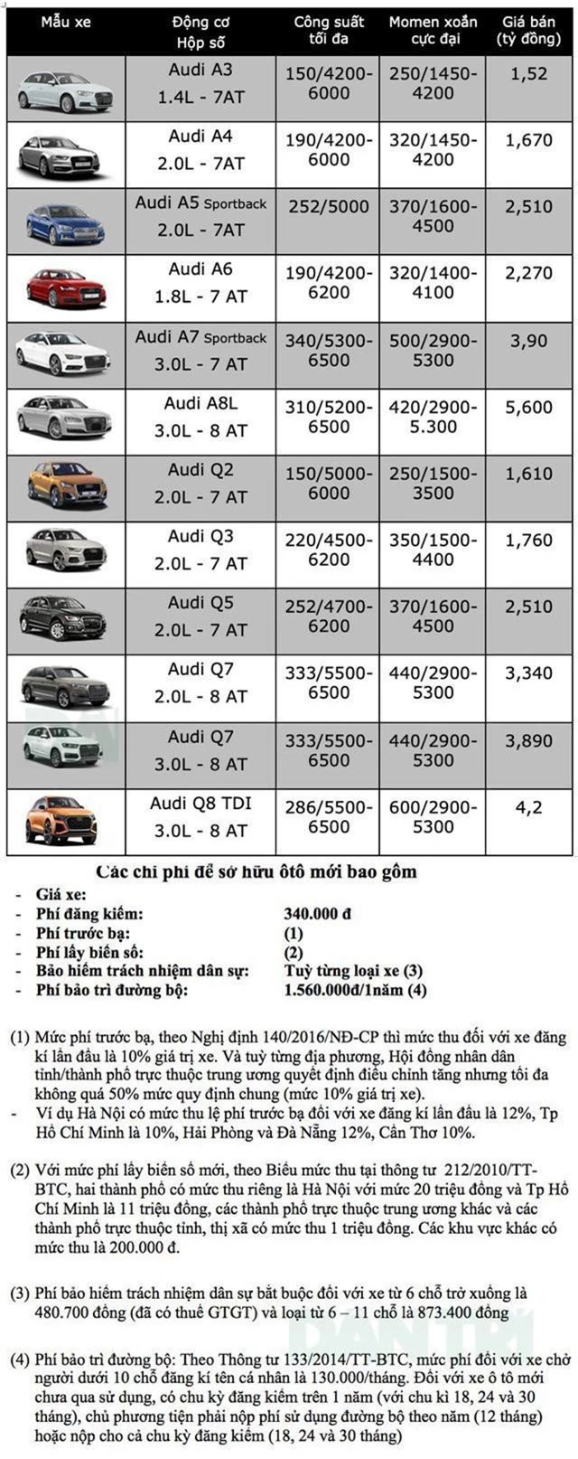 bảng giá audi tháng 3/2019