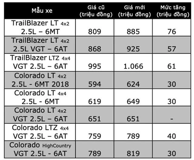 Tăng giá xe Chevrolet Trailblazer và Colorado - 2