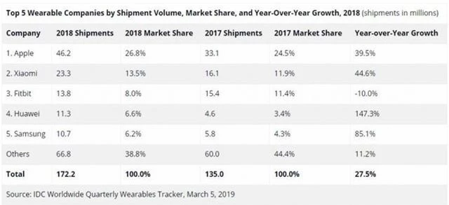 Thị trường thiết bị đeo năm 2018
