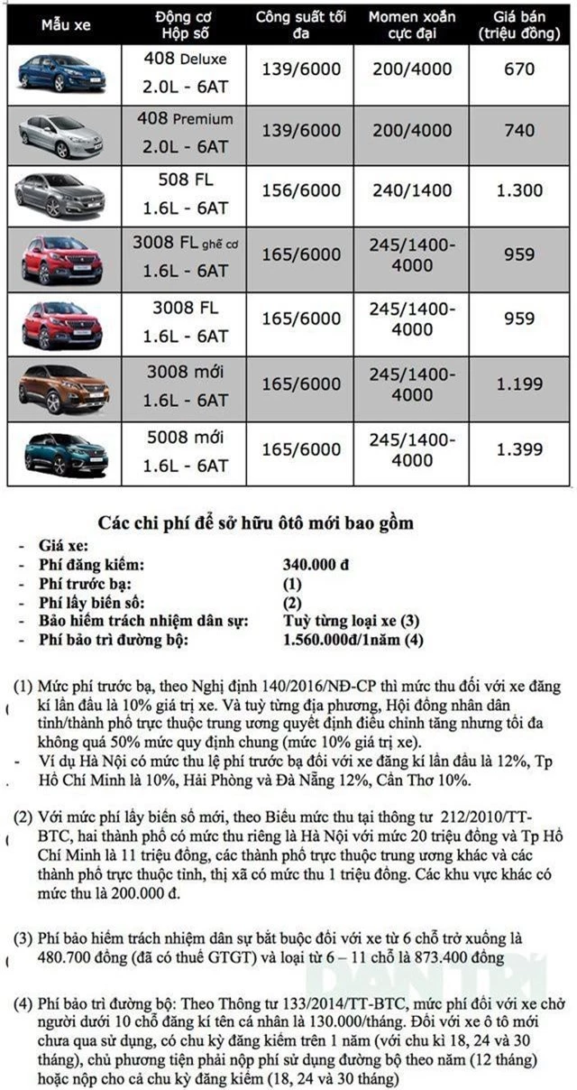 Bảng giá Peugeot tại Việt Nam cập nhật tháng 3/2019 - 1