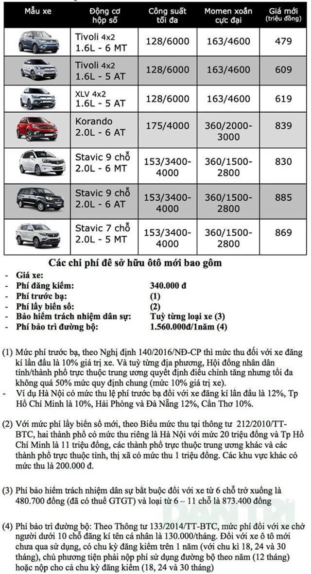 Bảng giá Ssangyong tại Việt Nam cập nhật tháng 3/2019 - 1