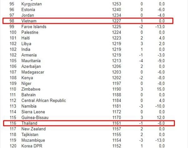 ĐT Việt Nam có thể tăng 1 bậc trên BXH FIFA tháng 4 - Ảnh 1.