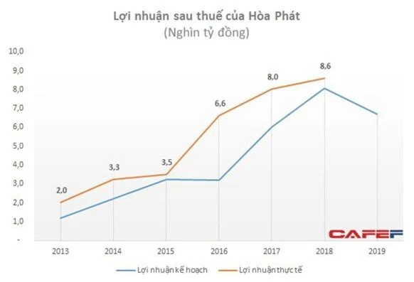 Hòa Phát đặt kế hoạch lãi giảm 22%: Sự thận trọng đầy toan tính của “xe lu” - Ảnh 6.