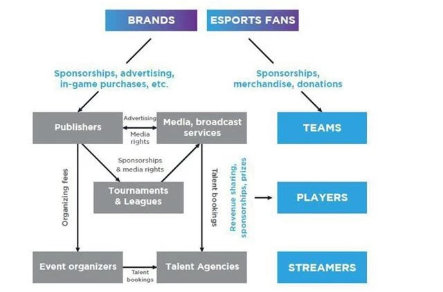 Sơ đồ dòng tiền trong hệ sinh thái Esports. Nguồn: Vietnam Esports Guidebook 2019.