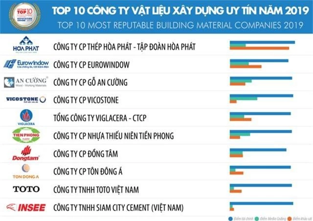 Thép Hòa Phát tiếp tục dẫn đầu Top 10 DN Vật liệu xây dựng uy tín - 1