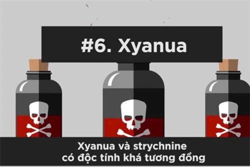 Xyanua thường thấy trong phim ảnh nhưng vẫn kém 40 triệu lần loại độc tố mạnh nhất thế giới.