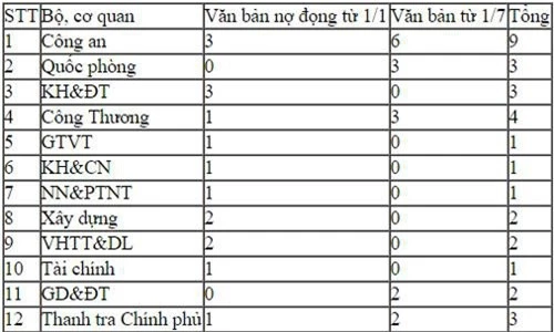 Bảng: Tình hình nợ đọng văn bản của các Bộ, cơ quan và yêu cầu xây dựng văn bản có hiệu lực từ 1/7/2019.