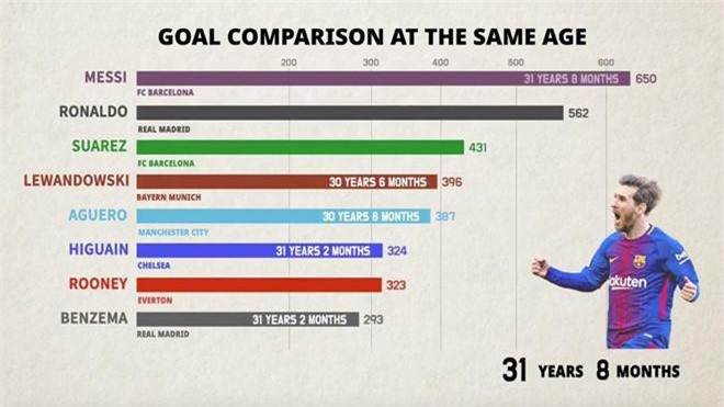 CLIP: Messi bỏ xa Ronaldo về tổng số bàn thắng khi cùng độ tuổi