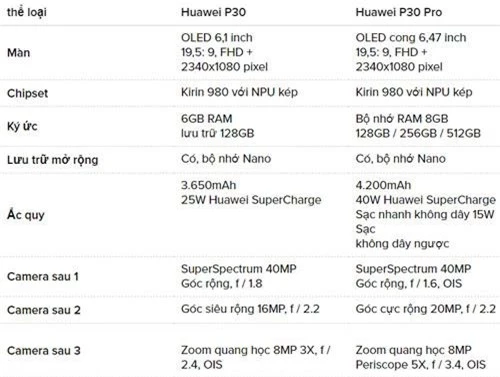 Huawei P30 Pro và P30 (phải).