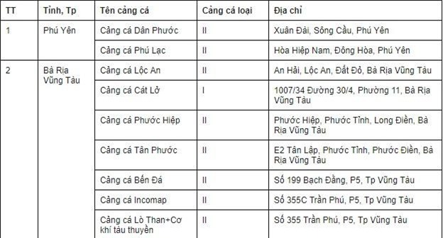 Công bố 9 cảng cá đủ hệ thống xác nhận nguồn gốc thủy sản khai thác
