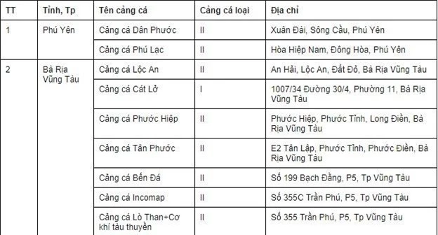 Danh sách 9 cảng cá đủ hệ thống xác nhận nguồn gốc thủy sản khai thác. (Nguồn: VASEP)