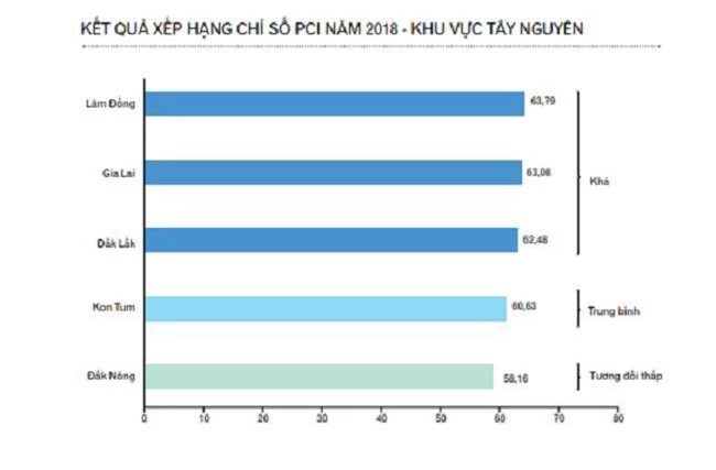 Lâm Đồng dẫn đầu xếp hạng PCI năm 2018 khu vực Tây Nguyên (Ảnh: TL) 