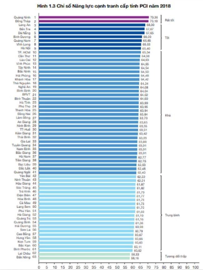 Quảng Ninh năm thứ 2 liên tiếp dẫn đầu cả nước về chỉ số PCI (Ảnh: TL)