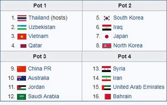 “Soi” sức mạnh của các đội bóng dự VCK U23 châu Á 2020 - 1