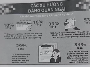69% doanh nghiệp cho biết "cần có mối quan hệ" để có tài liệu của tỉnh