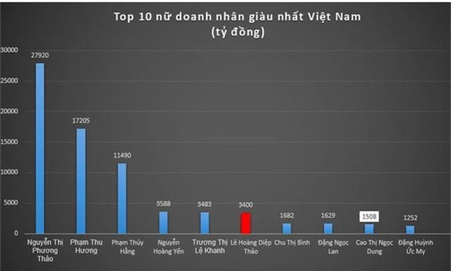 Nhận 3.000 tỷ đồng lợi hay thiệt, bà Diệp Thảo có tụt hạng top phụ nữ giàu nhất? - 2